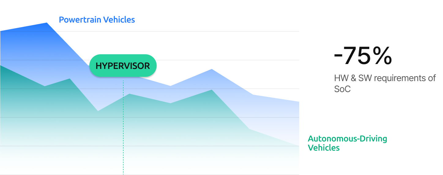 임베디드용 하이퍼바이저 graph