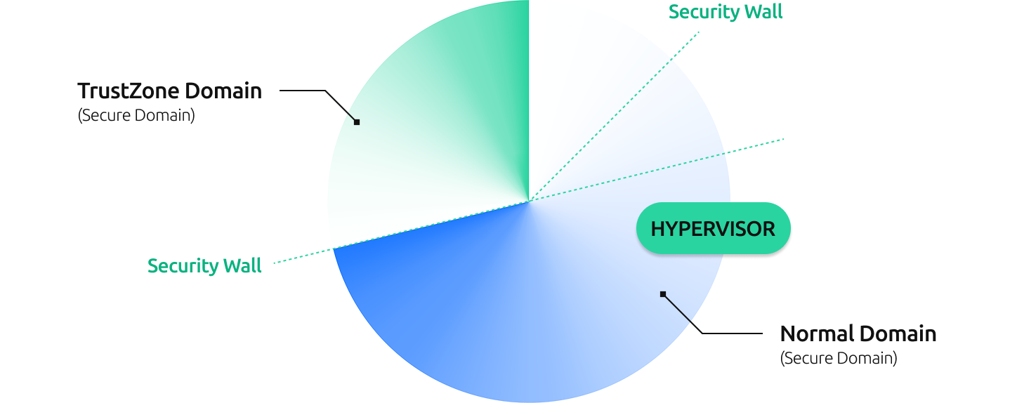 임베디드용 하이퍼바이저 SECURE graph