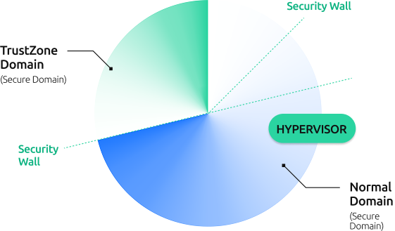 임베디드용 하이퍼바이저 SECURE graph