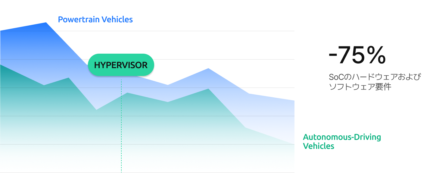 組込み向けハイパーバイザー graph
