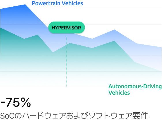 組込み向けハイパーバイザー graph